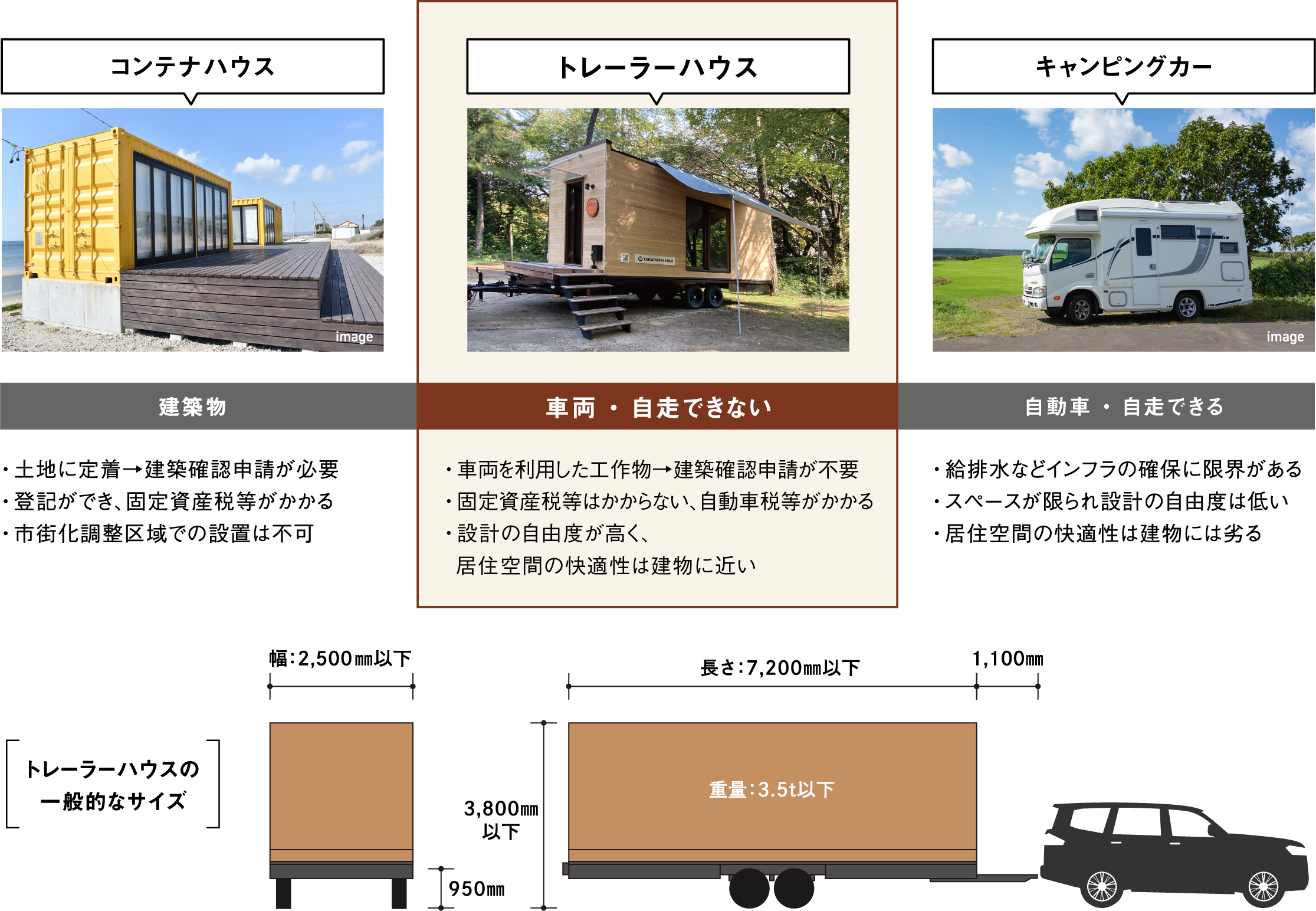 トレーラーハウス 車両・自走できない：車両を利用した工作物→建築確認申請が不要、固定資産税等はかからない、自動車税等がかかる、設計の自由度が高く、居住空間の快適性は建物に近い