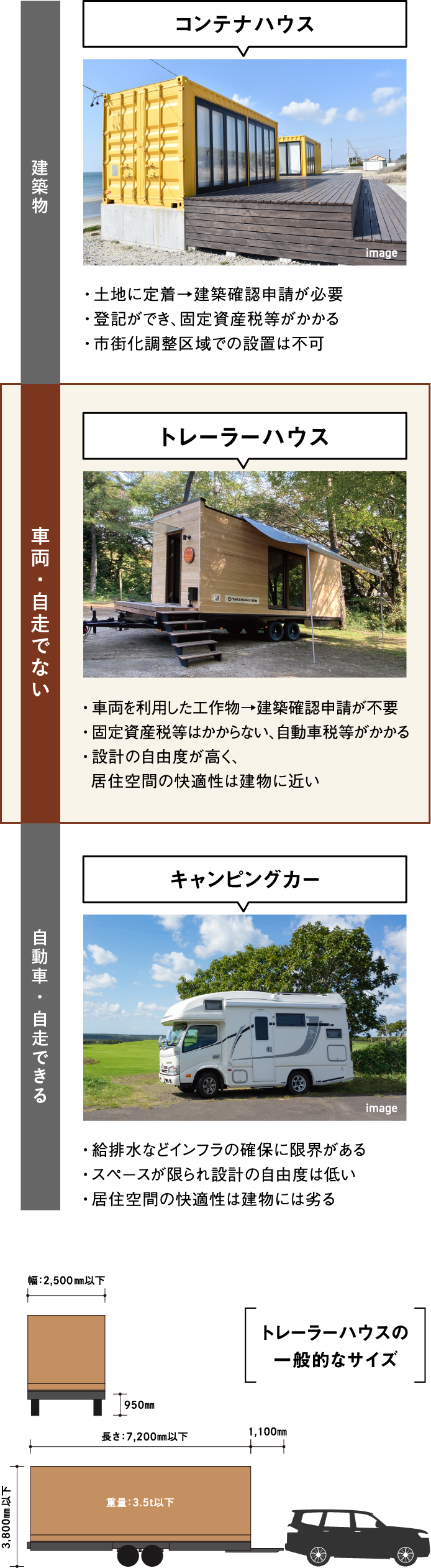 トレーラーハウス 車両・自走できない：車両を利用した工作物→建築確認申請が不要、固定資産税等はかからない、自動車税等がかかる、設計の自由度が高く、居住空間の快適性は建物に近い