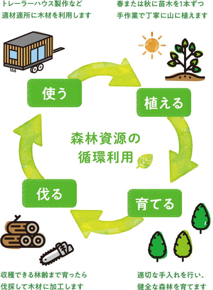 森林資源の循環利用